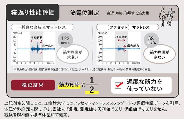 寝返り性能評価
