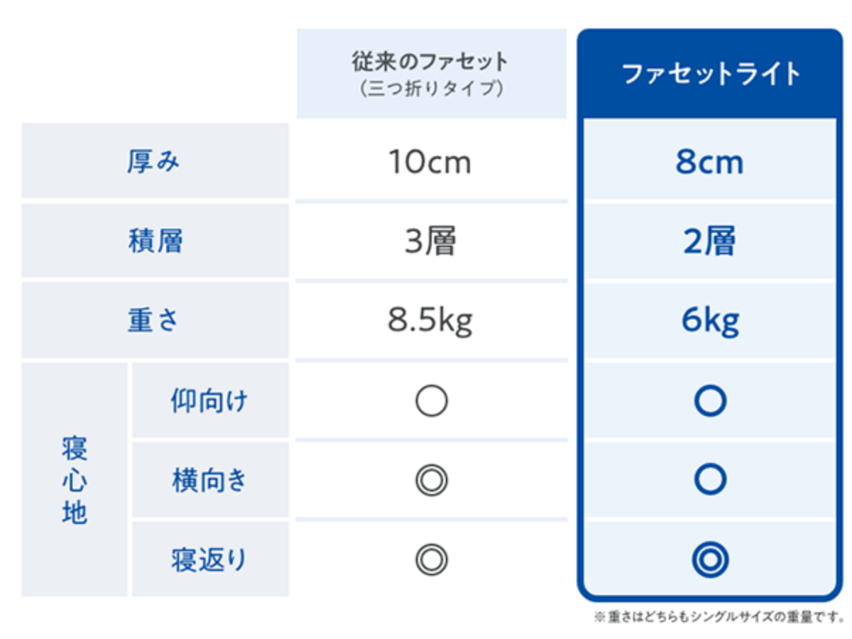 従来のファセットマットレスとの違いって？