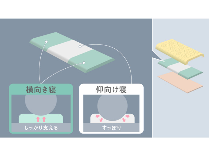 【セット商品】ファセット 三つ折りマットレス＋ファセットピロー 詳細画像