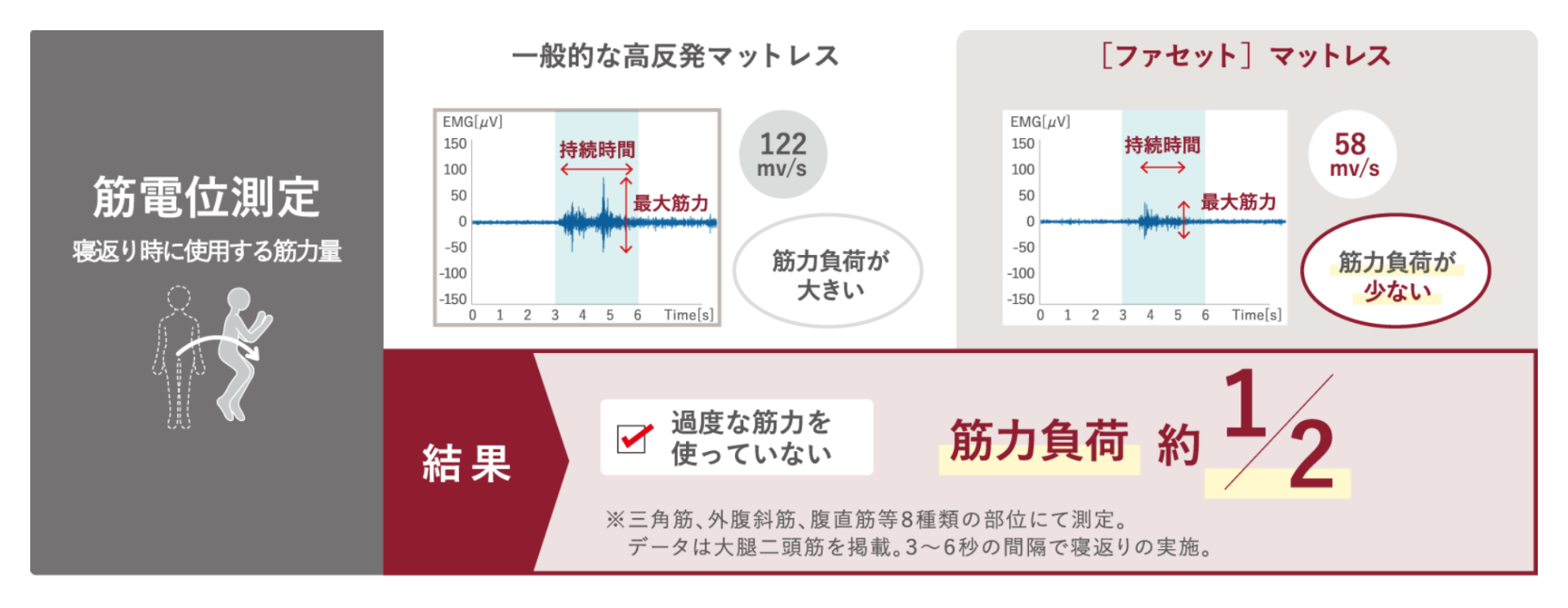 寝返り性能評価