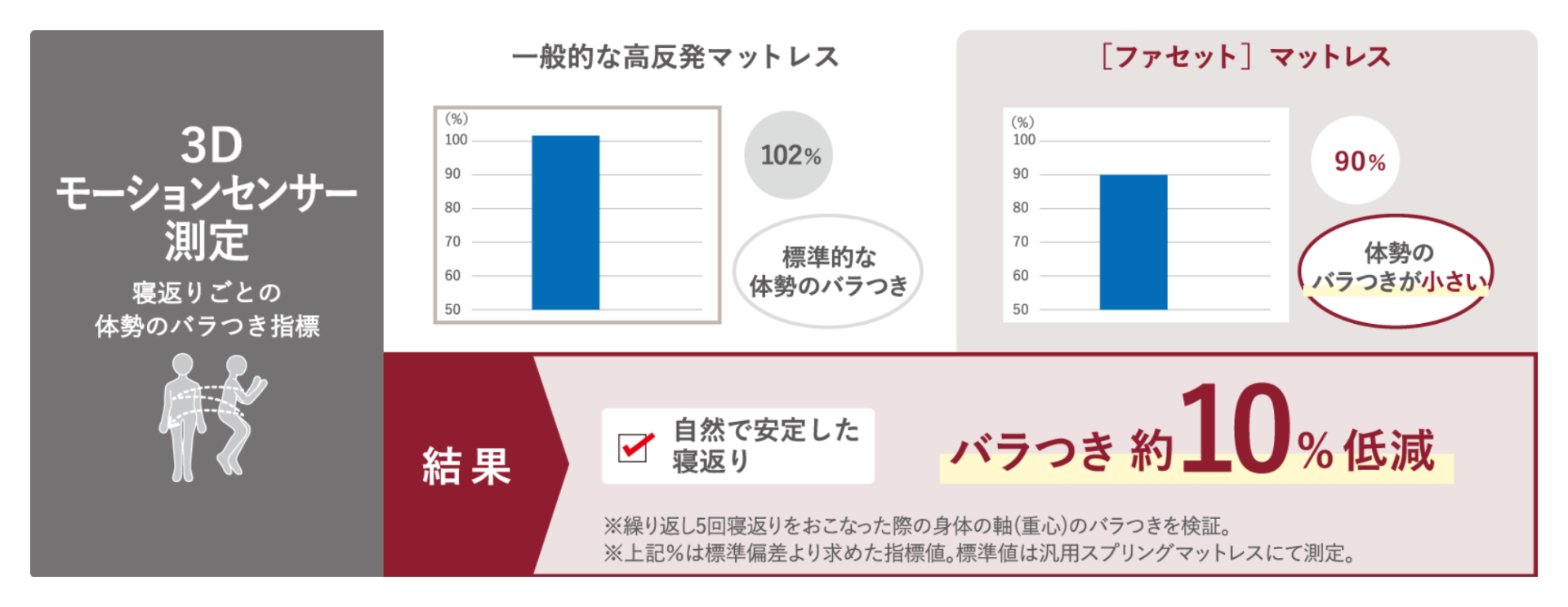 寝返り性能評価