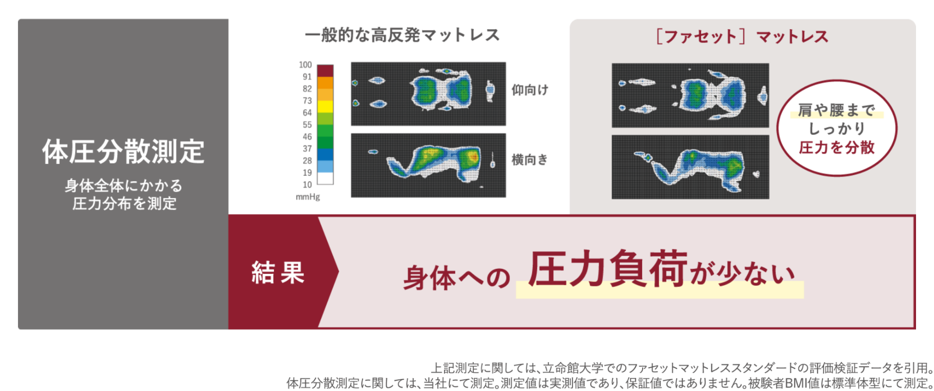 寝返り性能評価